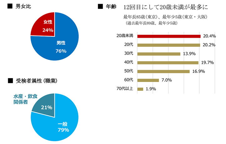 男女比・年齢・受検者属性