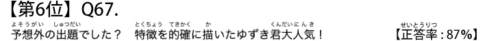 第６位　Ｑ６７　予想外の出題でした？　特徴を的確に描いたゆずき君大人気！【正答率：８７％】