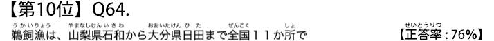 第１０位　Ｑ６４　鵜飼漁は、山梨県石和から大分県日田まで全国１１か所で【正答率：７６％】