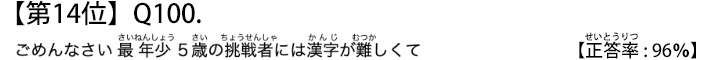 第１４位　Ｑ１００　ごめんなさい 最年少５歳の挑戦者には漢字が難しくて【正答率：９６％】