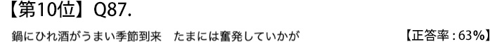 第１０位　Ｑ８７　鍋にひれ酒がうまい季節到来　たまには奮発していかが【正答率：６３％】