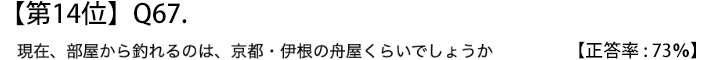 第１４位　Ｑ６７　現在、部屋から釣れるのは、京都・伊根の舟屋くらいでしょうか【正答率：７３％】